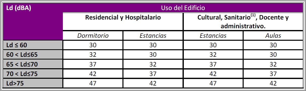tabla aislamientos acusticos